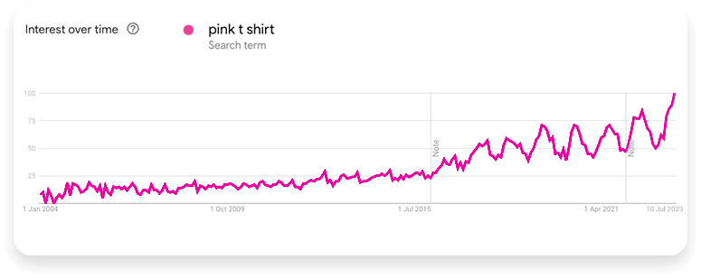 google search trend graph for the term pink t-shirt reaching a peak in july 2023