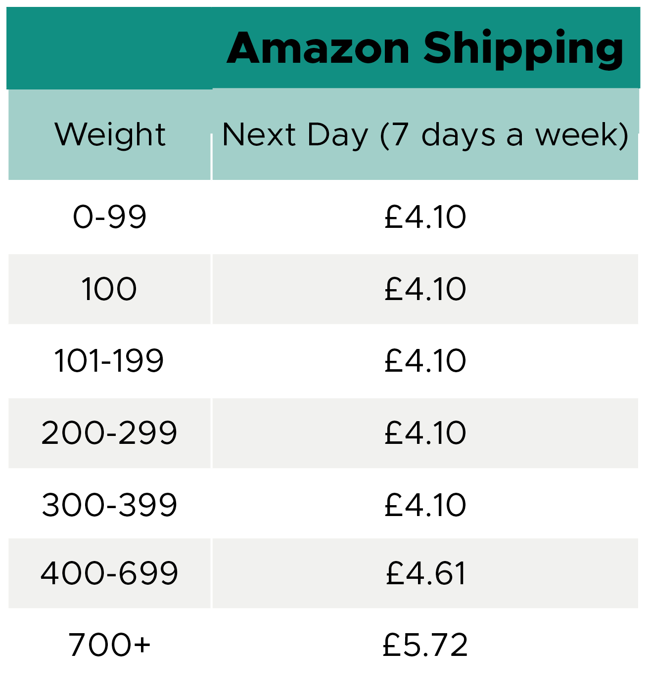 New Shipping Methods and Changing Costs