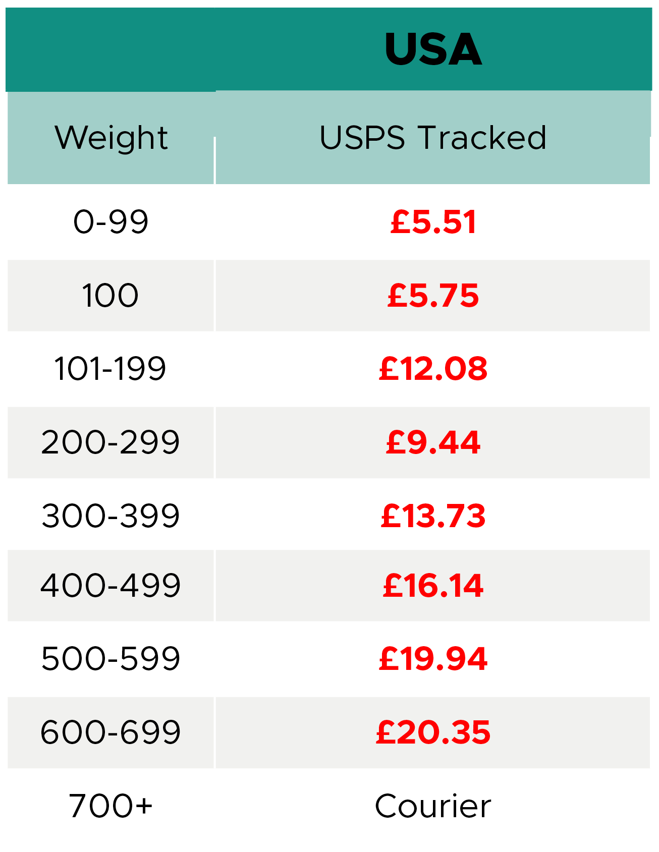 New Shipping Methods and Changing Costs